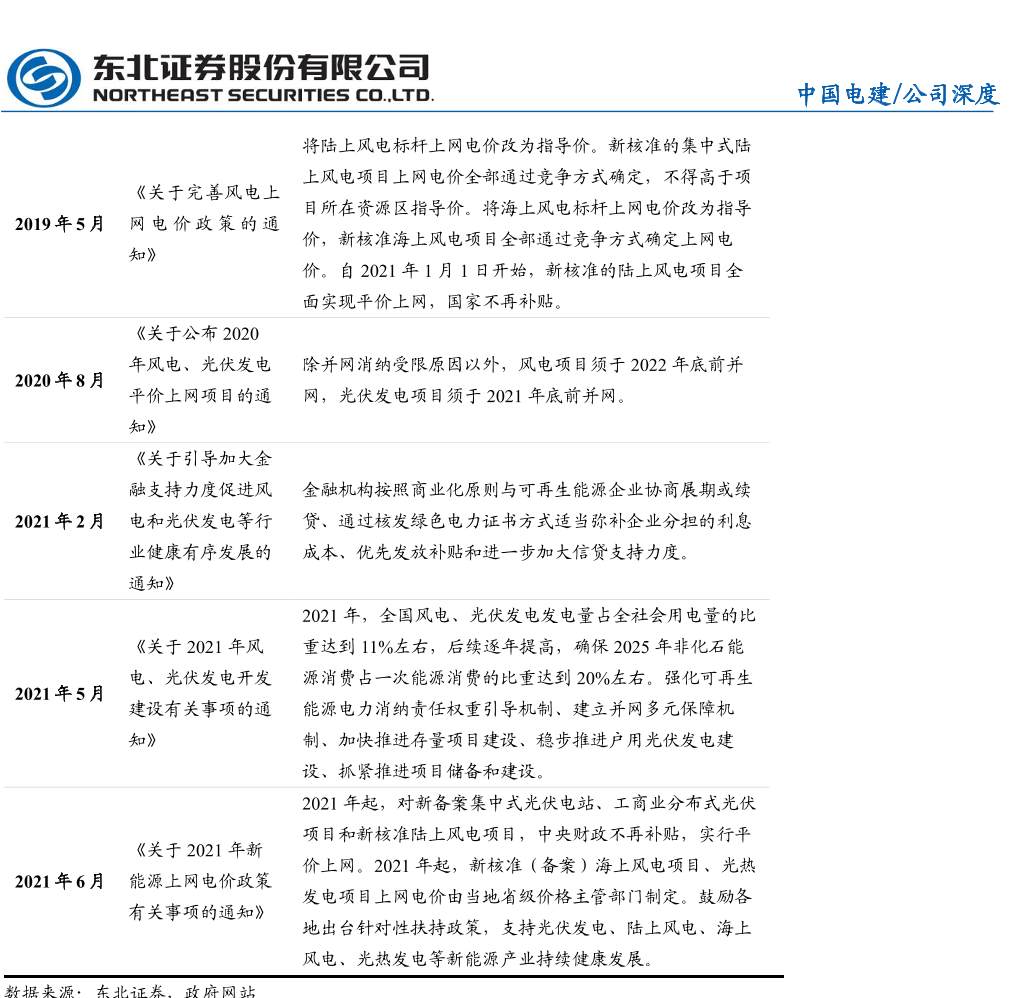 近年风电、光伏相关政策