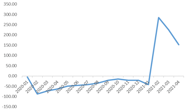 中国铁路客运量