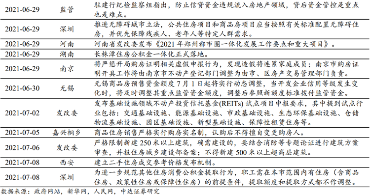 楼市政策