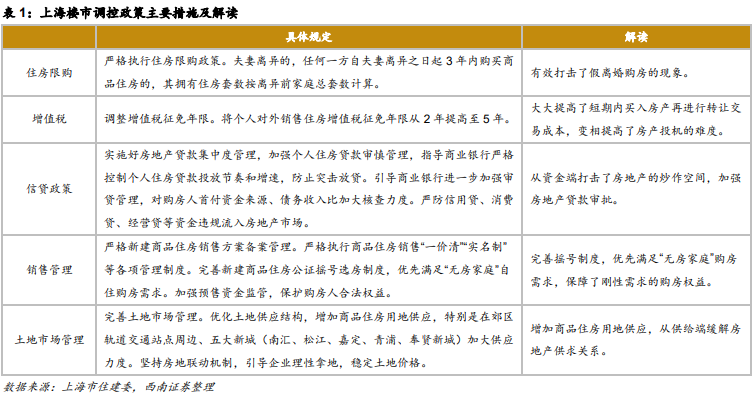 上海楼市调控政策