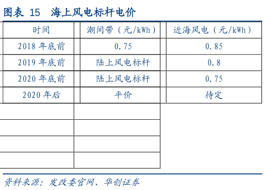 海上风电标杆电价