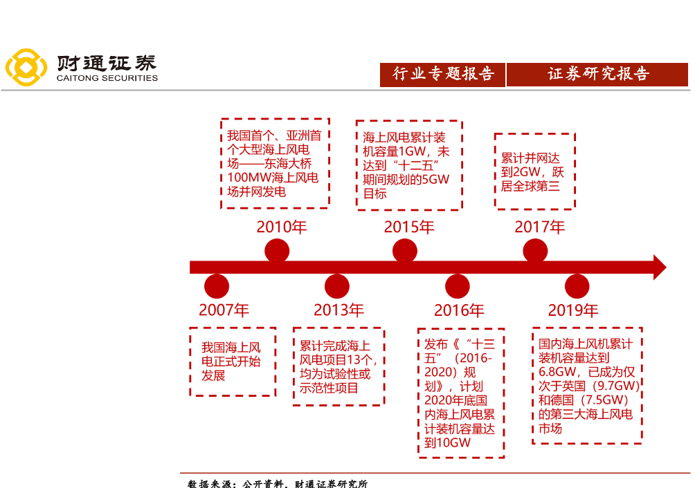 我国海上风电发展历程