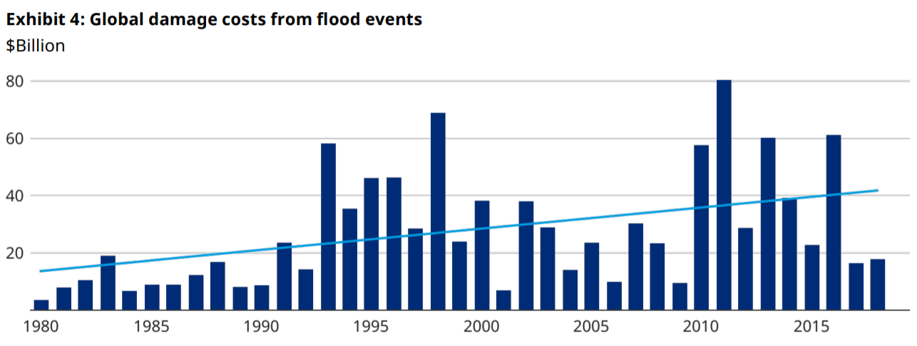 洪涝灾害对社会经济的影响多大？2020中国夏季洪涝灾害损失218亿美元