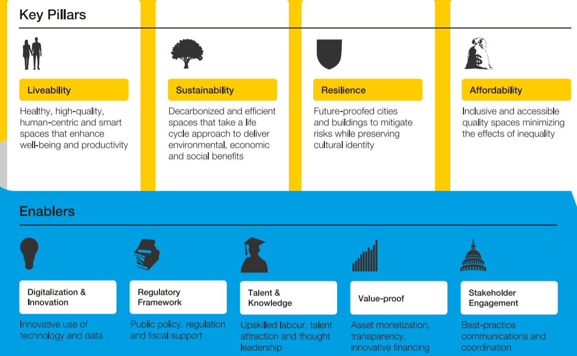 世界经济论坛2021年房地产行业报告：房地产未来框架的四大支柱