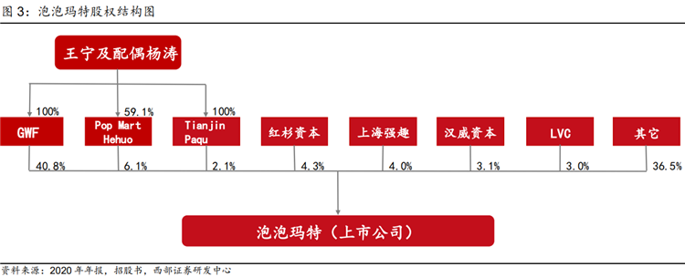 泡泡玛特股权结构