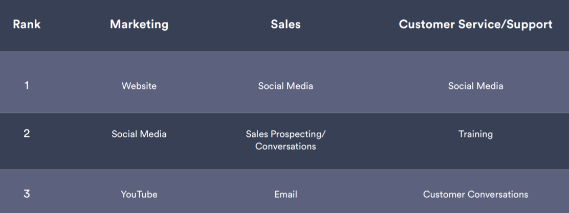 Vidyard2021商业视频报告:视频创作总量增长135%,How-to增长最快