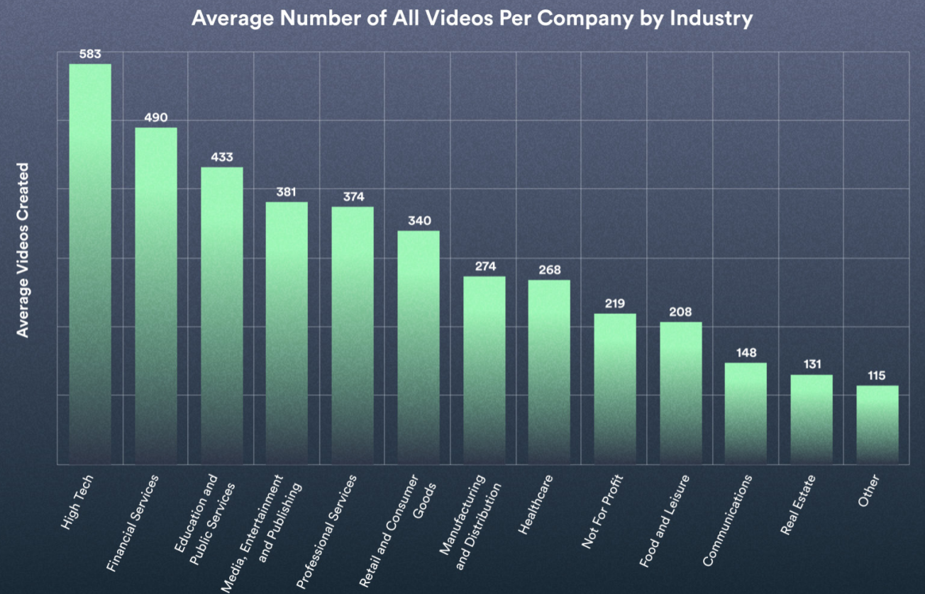 Vidyard2021商业视频报告:视频创作总量增长135%,How-to增长最快