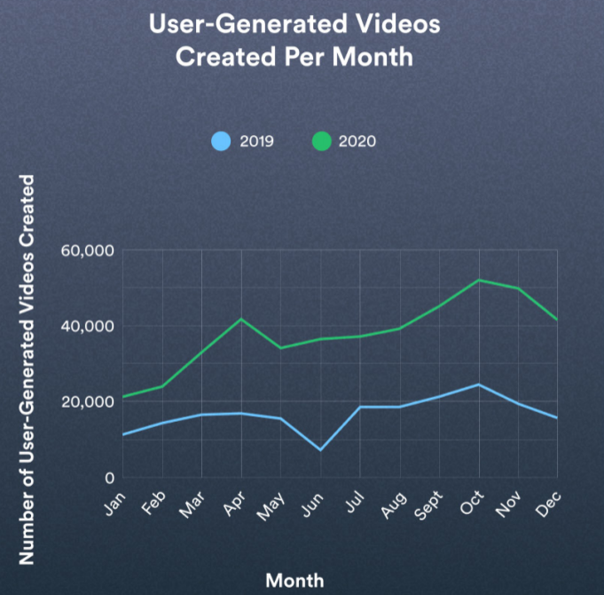 Vidyard2021商业视频报告:视频创作总量增长135%,How-to增长最快