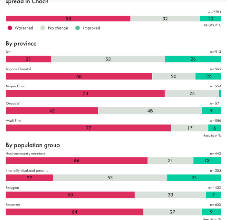 乍得：87%国际人道主义工作者认为疫情预防措施已实施足够