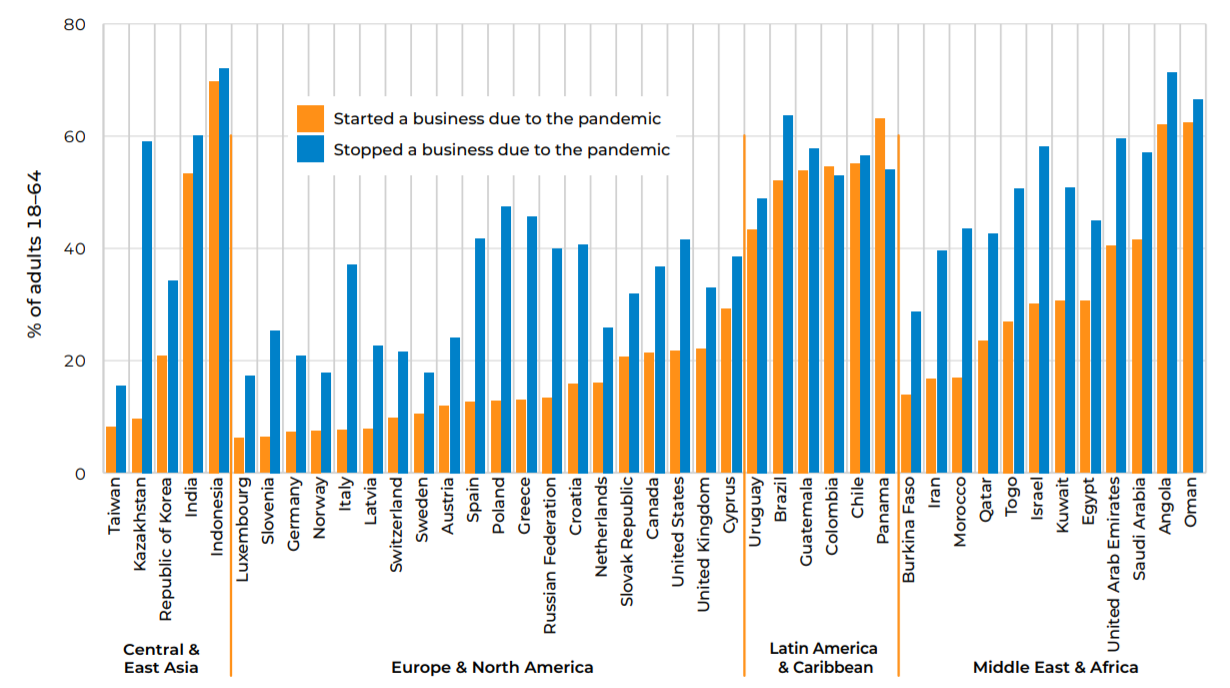 GEM2021年全球创业观察报告：新冠肺炎疫情对创业有什么影响？