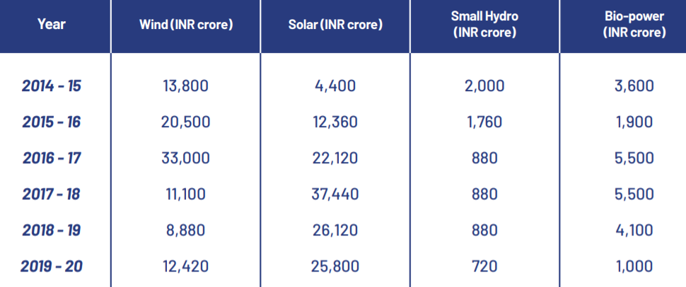 Invest India2021年印度太阳能市场分析:太阳能装机容量增加15倍