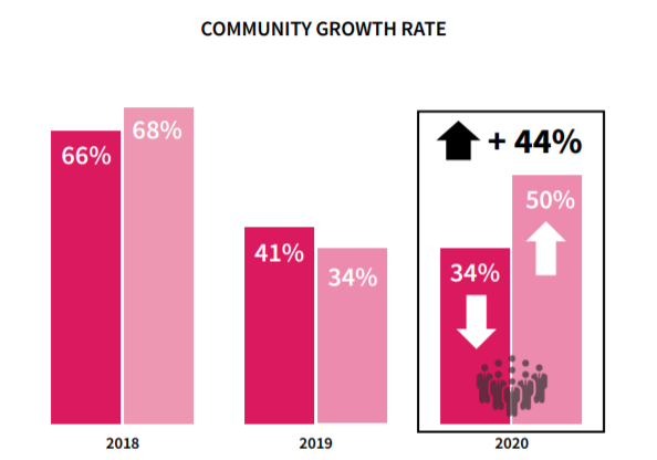 DLG2021年奢侈品行业微信指数报告：付费推广渠道粉丝数量增长16%