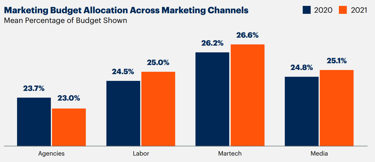 Gartner：2021年全球CMO重点投资纯数字渠道，占总营销预算72.2%