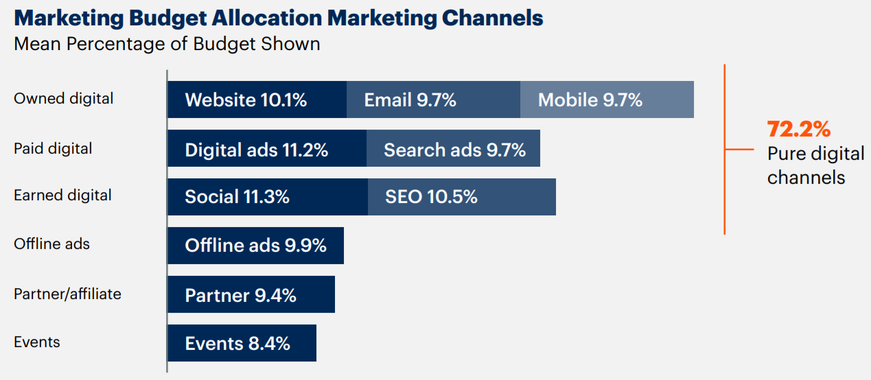 Gartner：2021年全球CMO重点投资纯数字渠道，占总营销预算72.2%