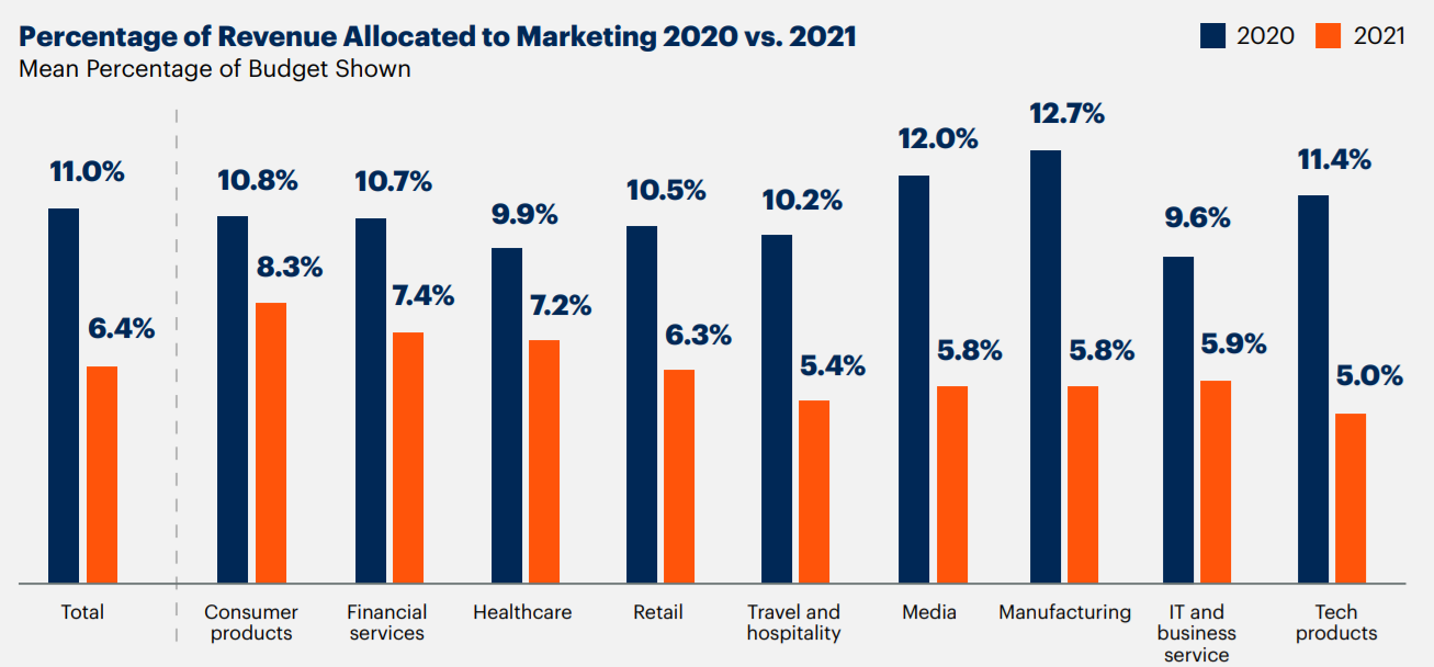 Gartner：2021年全球CMO重点投资纯数字渠道，占总营销预算72.2%