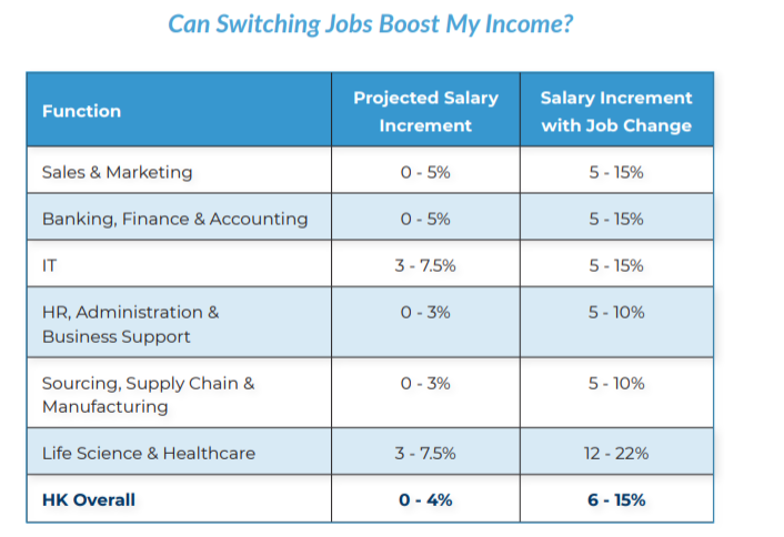 连智领域2021香港薪酬报告：公司平均加薪0-4%，IT行业增幅高达7.5%