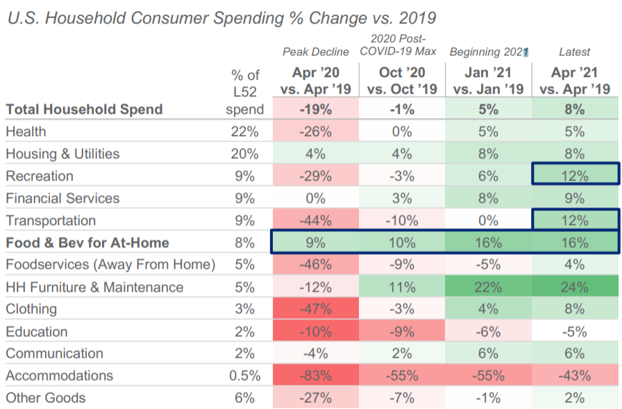 IRI：2021年美国快速消费品市场分析，CPG市场需求研究