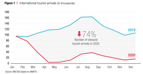 联合国贸发会议:2021年全球旅游业因疫情损失至少1.7万亿美元