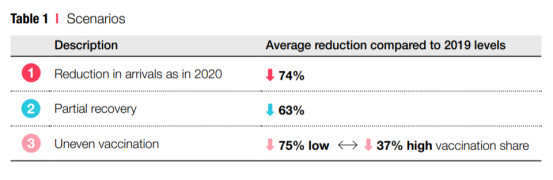 联合国贸发会议:2021年全球旅游业因疫情损失至少1.7万亿美元