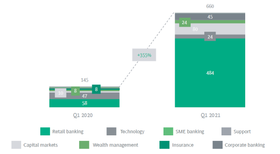 BCG：2021年新加坡金融科技公司筹集约6.56亿新元的股权资金