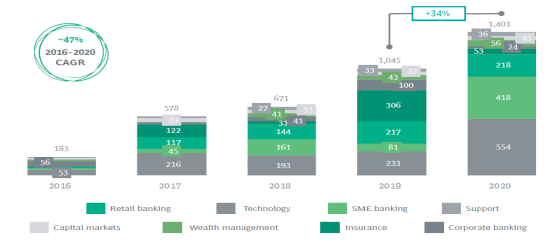 BCG：2021年新加坡金融科技公司筹集约6.56亿新元的股权资金
