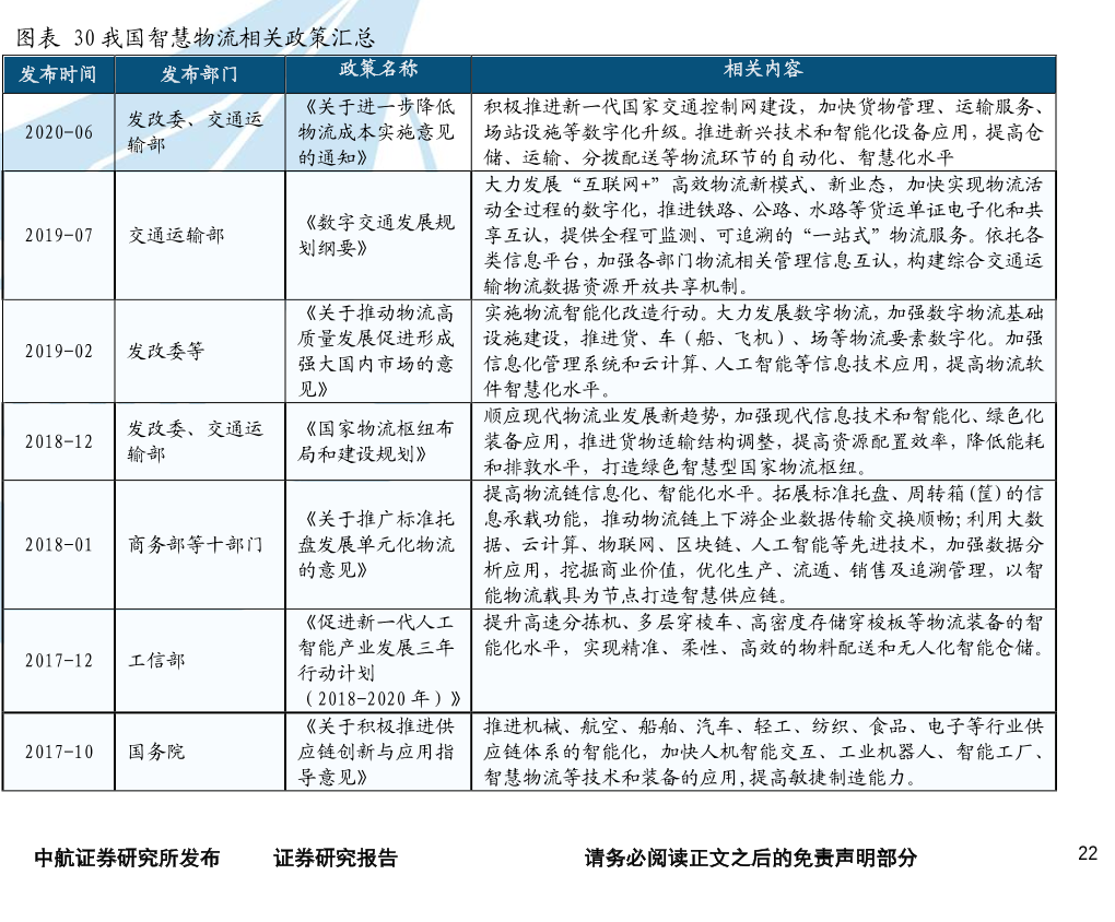 我国智慧物流相关政策汇总