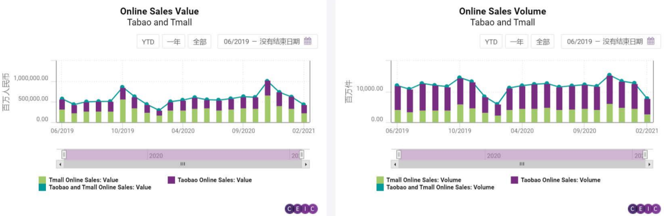 CEIC:2021年中国网购规模是多少?网上购物零售额数据分析报告