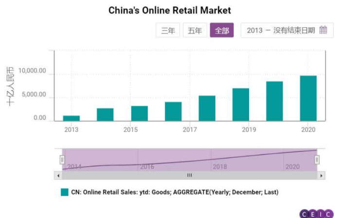 CEIC:2021年中国网购规模是多少?网上购物零售额数据分析报告