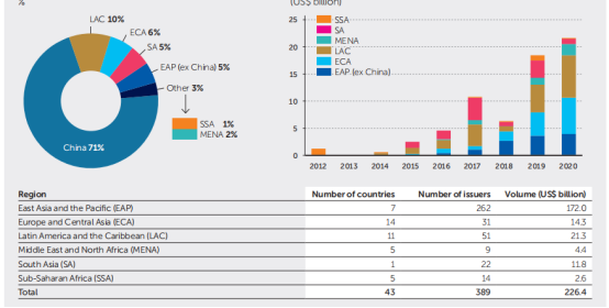 IFC：新兴市场绿色债券发展情况如何？2020年全球发行2800亿美元