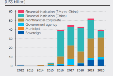 IFC：新兴市场绿色债券发展情况如何？2020年全球发行2800亿美元