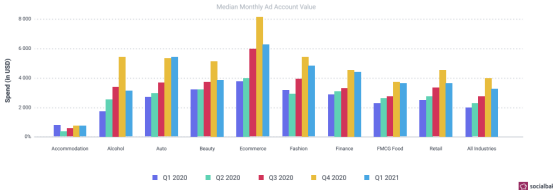 Social Bakers：2021年社交媒体发展趋势如何？Instagram观众同比增长10.3%