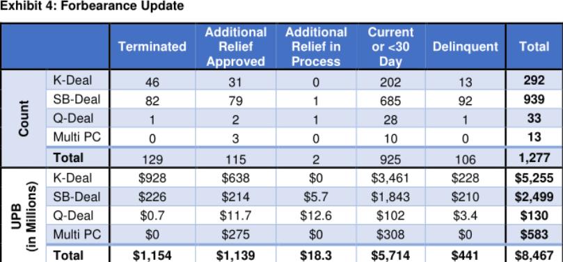房地美2021年多户证券化贷款暂缓报告：截至3月25日有1,171笔延期贷款