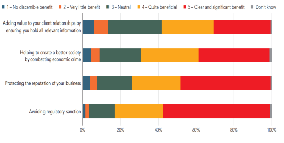ACCA：客户身份识别（KYC）工具使用重要性研究报告