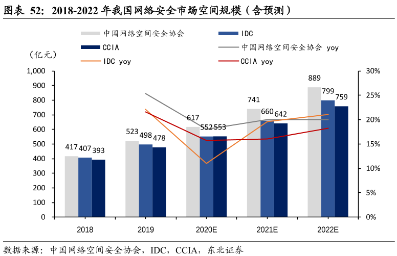 2018-2022年我国网络安全市场空间规模（含预测）