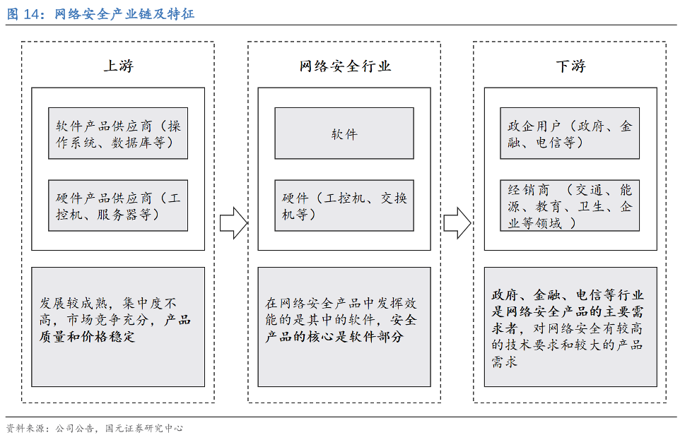 网络安全产业链及特征