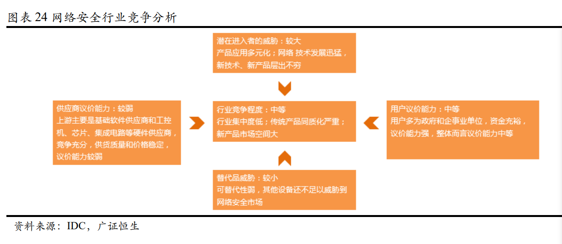 网络安全行业竞争分析