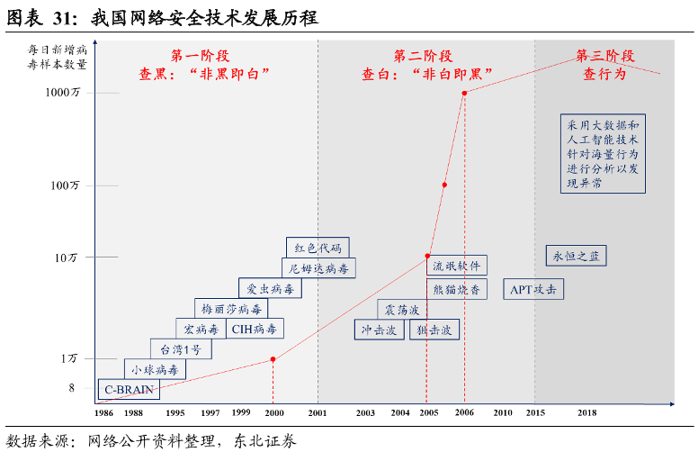 我国网络安全技术发展历程