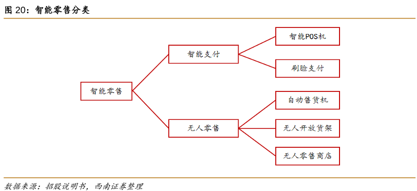 智能零售分类