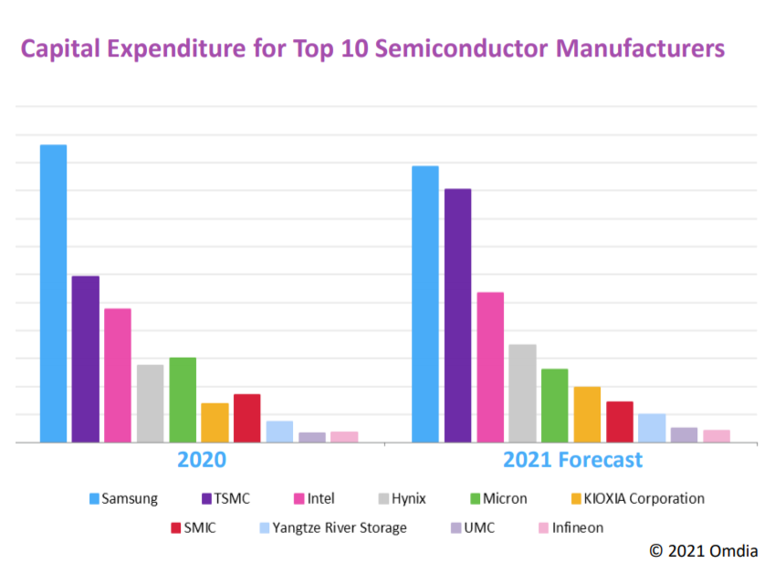 Omedia2021年全球半导体行业报告：预测市场规模同比增长+11.0%