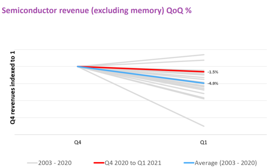 Omedia2021年全球半导体行业报告：预测市场规模同比增长+11.0%