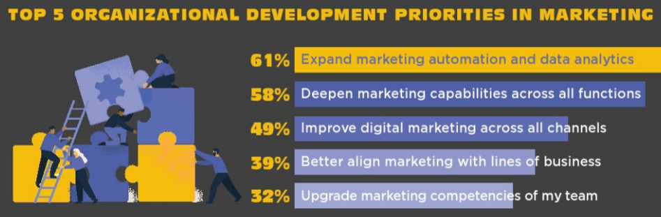 CMOCouncil2021CMO价值评估调查报告：41%首席营销官未用承包商
