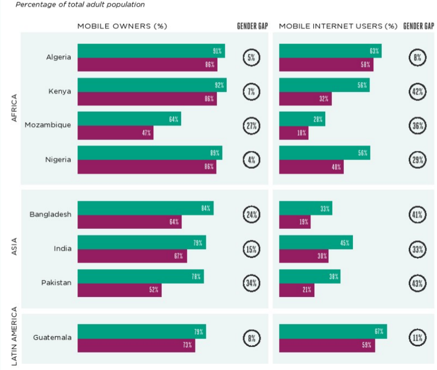GSMA2021年移动性别差距报告：移动互联网女性使用者少2.34亿