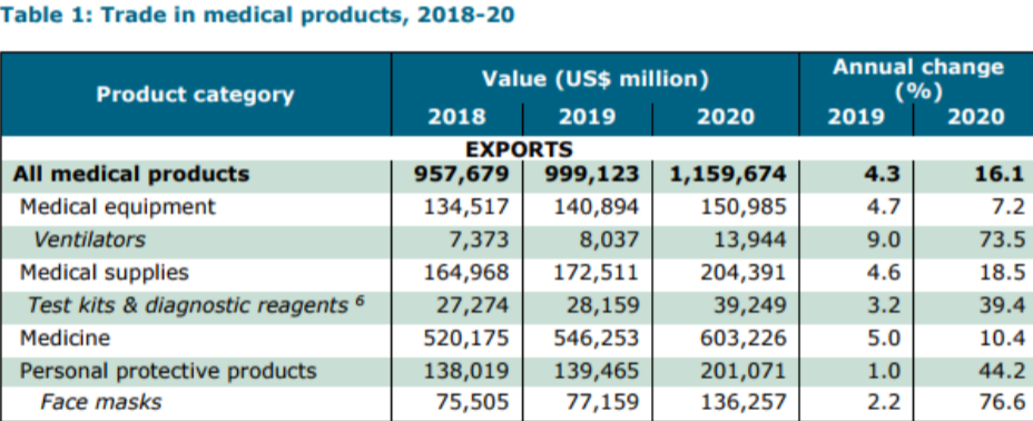 世界贸易组织2020全球医疗产品贸易数据分析：进出口总值23430亿美元