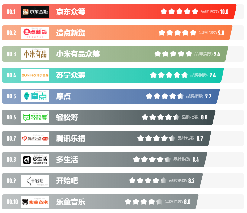 众筹平台排行榜 众筹平台排行榜