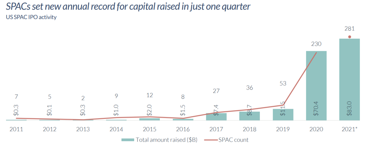 PitchBook发布2021年Q1美国风险投资报告：风投资金总额达690亿美元