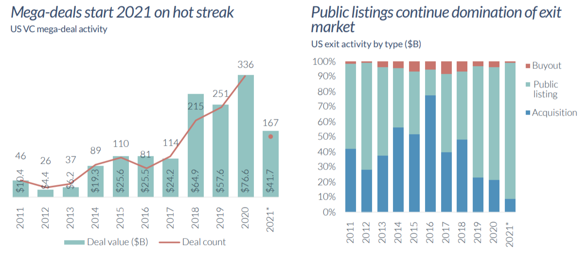 PitchBook发布2021年Q1美国风险投资报告：风投资金总额达690亿美元