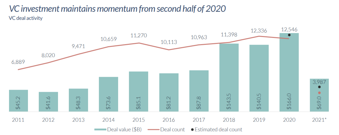 PitchBook发布2021年Q1美国风险投资报告：风投资金总额达690亿美元