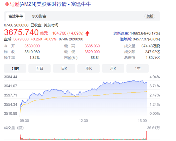 全球首富贝索斯净资产2112亿美元