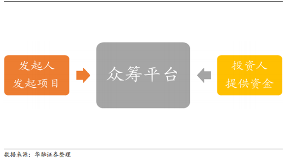 众筹项目运营模式 众筹项目运营模式