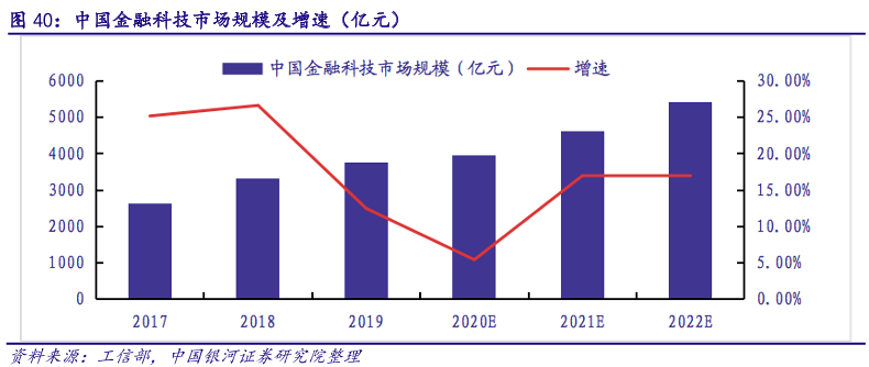 中国金融科技市场规模及增速（亿元）